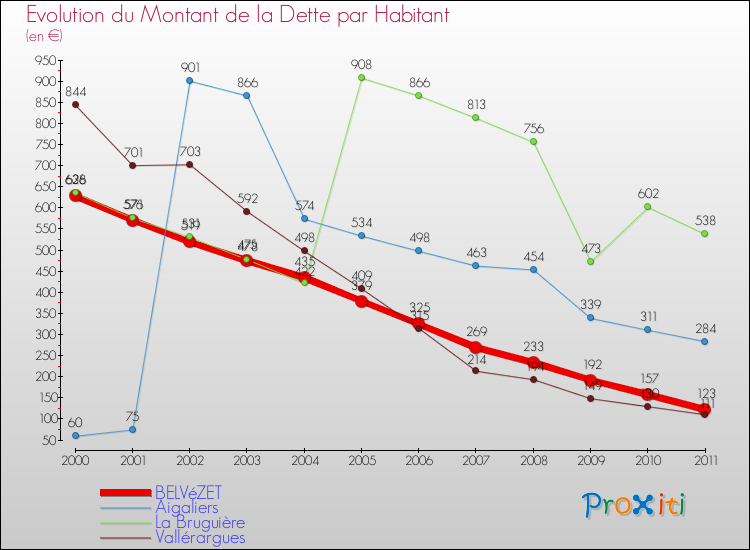 Evolution de la dette par habitant pour la commune de BELVéZET et les communes proches Comparaison de la dette par habitant pour BELVéZET et les communes voisines