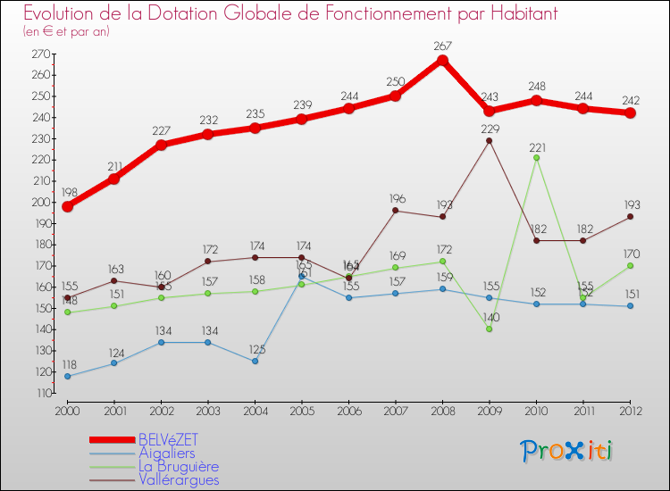 Evolution et montant de la dotation globale de fonctionnement par Habitant pour BELVéZET et les communes proches Comparaison des dotations globales de fonctionnement par habitant pour BELVéZET et les communes voisines