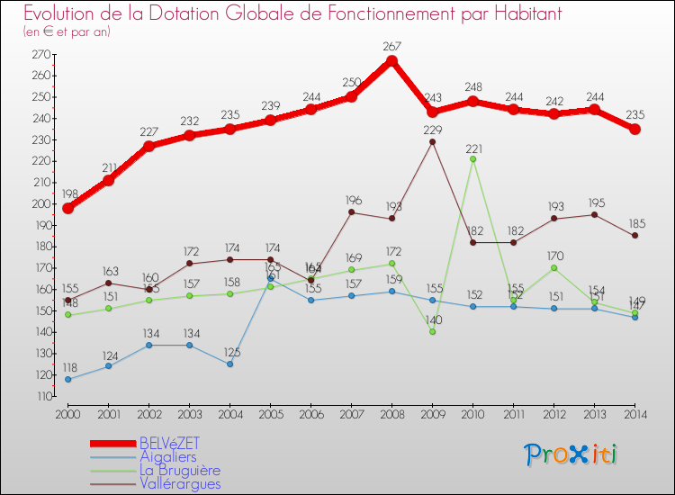Evolution et montant de la dotation globale de fonctionnement par Habitant pour BELVéZET et les communes proches de 2000 à 2014. Comparaison des dotations globales de fonctionnement par habitant pour BELVéZET et les communes voisines de 2000 à 2014.