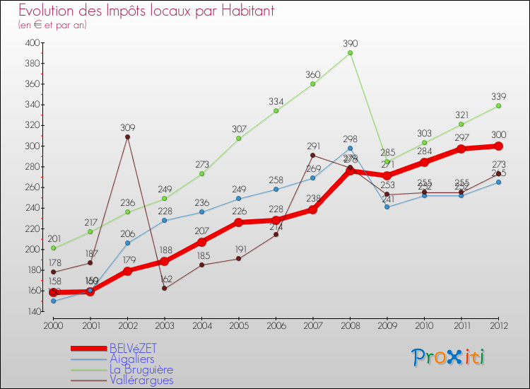 Evolution et montant des impôts locaux par Habitant pour BELVéZET et les communes proches Comparaison des impôts locaux par habitant pour BELVéZET et les communes voisines