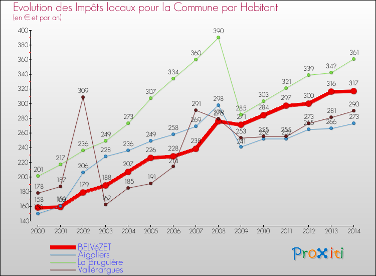Evolution et montant des impôts locaux par Habitant pour BELVéZET et les communes proches de 2000 à 2014 Comparaison des impôts locaux par habitant pour BELVéZET et les communes voisines de 2000 à 2014