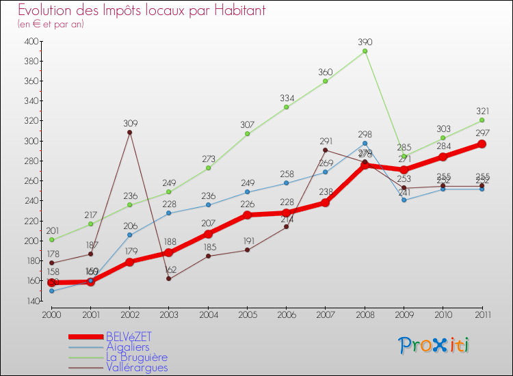 Evolution et montant des impôts locaux par Habitant pour BELVéZET et les communes proches Comparaison des impôts locaux par habitant pour BELVéZET et les communes voisines