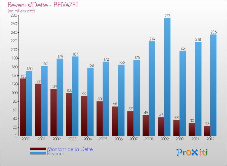 Evolution comparée de la dette et des revenus pour la commune de BELVéZET de 2000 à 2012 Comparaison de la dette et des revenus pour BELVéZET de 2000 à 2012