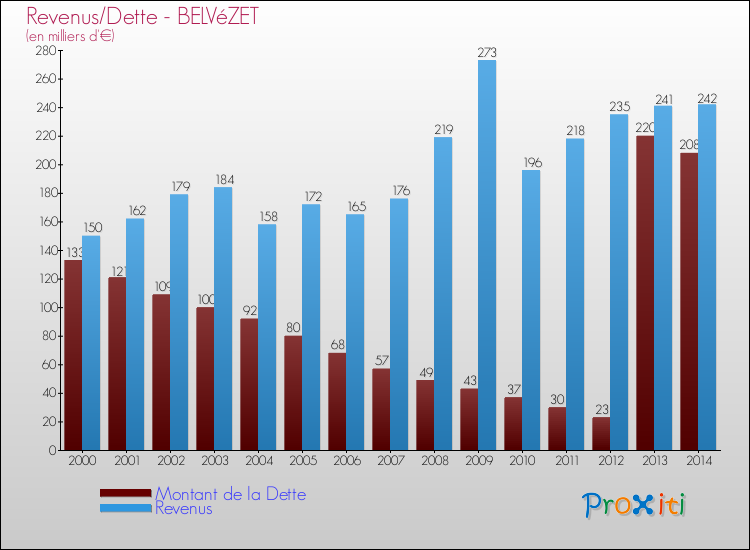 Evolution comparée de la dette et des revenus pour la commune de BELVéZET de 2000 à 2014 Comparaison de la dette et des revenus pour BELVéZET de 2000 à 2014