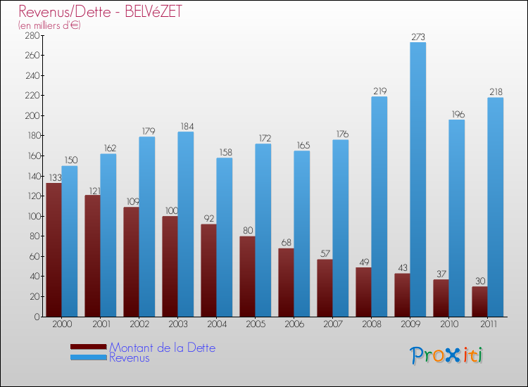 Evolution comparée de la dette et des revenus pour la commune de BELVéZET de 2000 à 2011 Comparaison de la dette et des revenus pour BELVéZET de 2000 à 2011