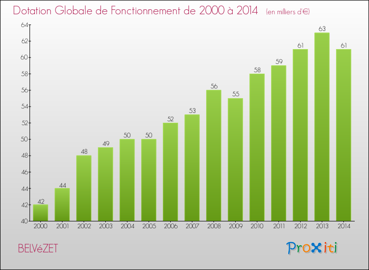 Evolution du montant de la Dotation Globale de Fonctionnement pour la commune de BELVéZET de 2000 à 2014 Evolution du montant de la Dotation Globale de Fonctionnement pour BELVéZET de 2000 à 2014