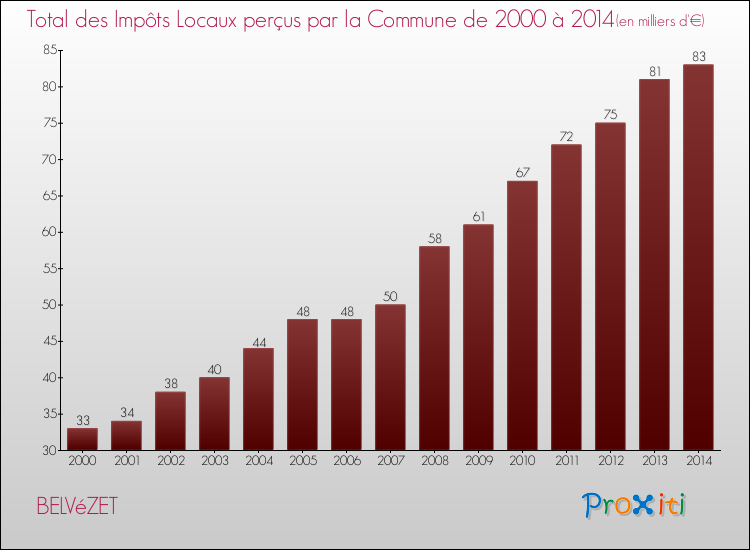 Evolution des Impôts Locaux pour la commune de BELVéZET de 2000 à 2014 Evolution des Impôts Locaux pour BELVéZET de 2000 à 2014