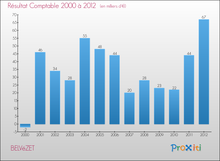 Evolution du résultat comptable pour la commune de BELVéZET de 2000 à 2012 Evolution du résultat comptable pour BELVéZET de 2000 à 2012