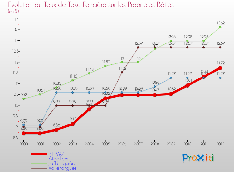 Evolution du taux de la taxe foncière sur le bati pour BELVéZET et les communes proches de 2000 à 2012 Comparaison des taux de taxe foncière sur le bati pour BELVéZET et les communes voisines de 2000 à 2012