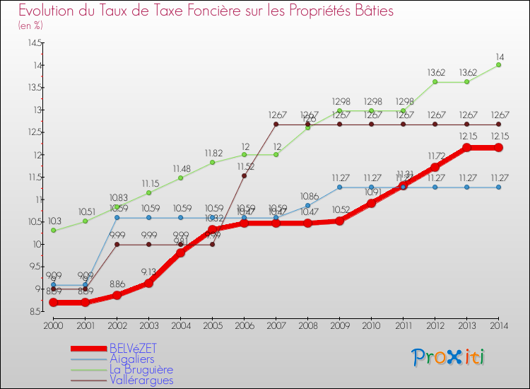 Evolution du taux de la taxe foncière sur le bati pour BELVéZET et les communes proches de 2000 à 2014 Comparaison des taux de taxe foncière sur le bati pour BELVéZET et les communes voisines de 2000 à 2014