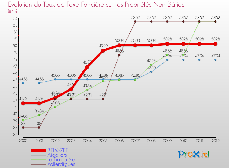 Evolution du taux de la taxe foncière sur les immeubles et terrains non batis pour BELVéZET et les communes proches de 2000 à 2012 Comparaison des taux de la taxe foncière sur les immeubles et terrains non batis pour BELVéZET et les communes voisines de 2000 à 2012