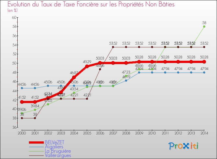 Evolution du taux de la taxe foncière sur les immeubles et terrains non batis pour BELVéZET et les communes proches de 2000 à 2014 Comparaison des taux de la taxe foncière sur les immeubles et terrains non batis pour BELVéZET et les communes voisines de 2000 à 2014