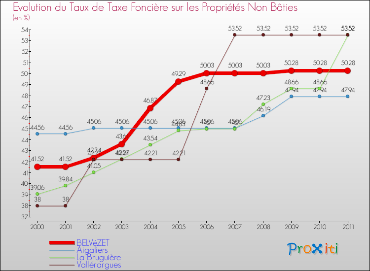 Evolution du taux de la taxe foncière sur les immeubles et terrains non batis pour BELVéZET et les communes proches Comparaison des taux de la taxe foncière sur les immeubles et terrains non batis pour BELVéZET et les communes voisines