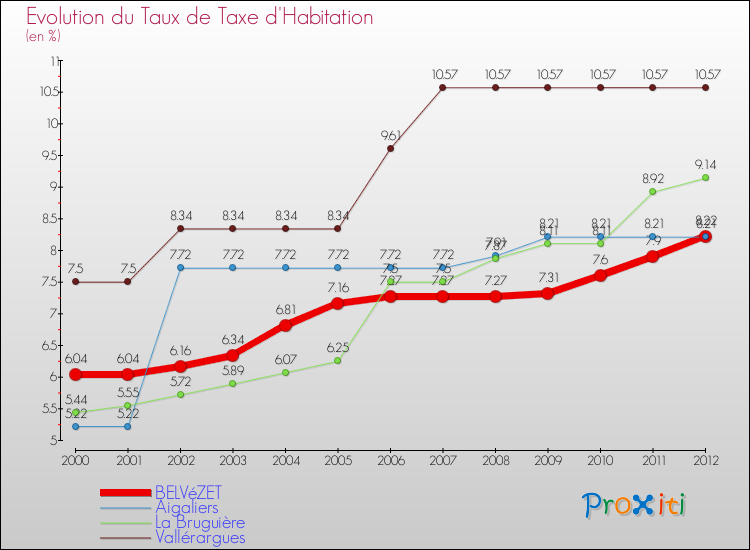 Evolution du taux de la taxe d'habitation pour BELVéZET et les communes proches Comparaison des taux de la taxe d'habitation pour BELVéZET et les communes voisines
