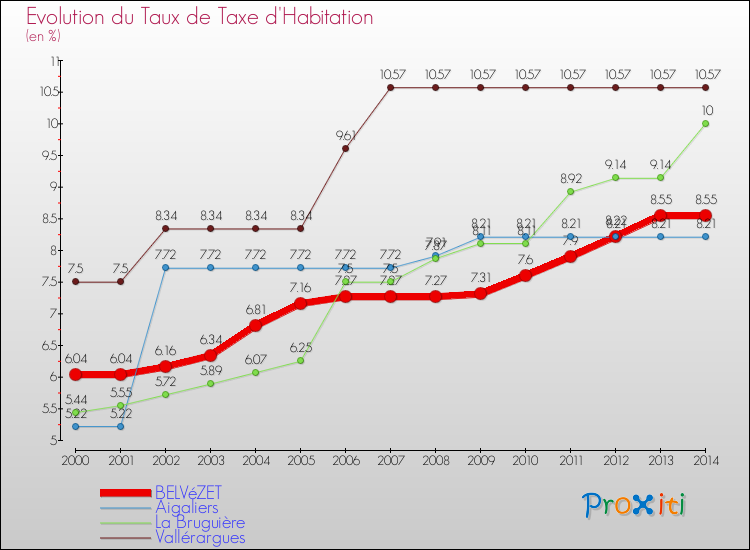 Evolution du taux de la taxe d'habitation pour BELVéZET et les communes proches de 2000 à 2014 Comparaison des taux de la taxe d'habitation pour BELVéZET et les communes voisines de 2000 à 2014