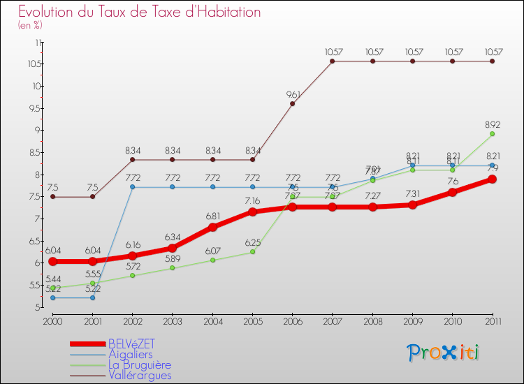 Evolution du taux de la taxe d'habitation pour BELVéZET et les communes proches Comparaison des taux de la taxe d'habitation pour BELVéZET et les communes voisines