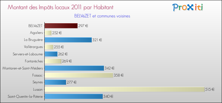 Montant des impôts locaux par Habitant pour BELVéZET et les communes proches Comparaison des impôts locaux par habitant pour BELVéZET et les communes voisines