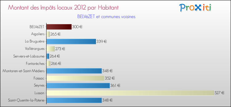 Montant des impôts locaux par Habitant pour BELVéZET et les communes proches Comparaison des impôts locaux par habitant pour BELVéZET et les communes voisines