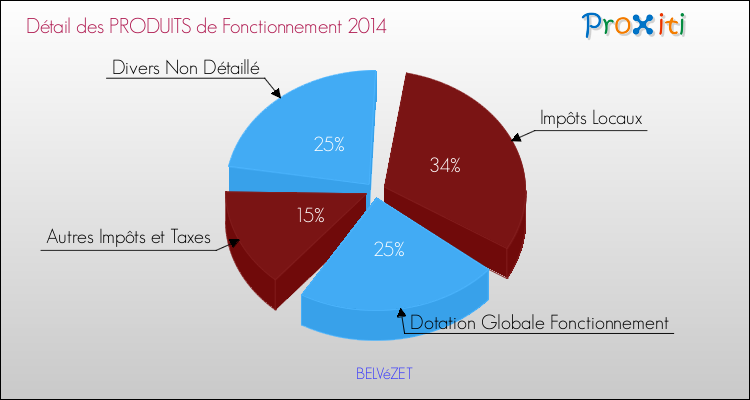 Décomposition du Budget de Fonctionnement 2014 de la commune de BELVéZET Budget de Fonctionnement 2014 pour la commune de BELVéZET