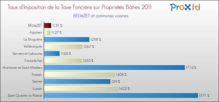 Taux d'imposition de la taxe foncière sur le bati 2011 pour BELVéZET et les communes proches Comparaison des taux d'imposition de la taxe foncière sur le bati 2011 pour BELVéZET et les communes voisines