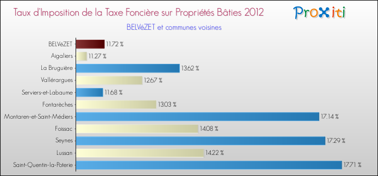 Taux d'imposition de la taxe foncière sur le bati 2012 pour BELVéZET et les communes proches Comparaison des taux d'imposition de la taxe foncière sur le bati 2012 pour BELVéZET et les communes voisines