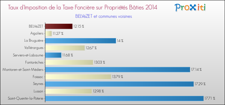 Taux d'imposition de la taxe foncière sur le bati 2014 pour BELVéZET et les communes proches Comparaison des taux d'imposition de la taxe foncière sur le bati 2014 pour BELVéZET et les communes voisines
