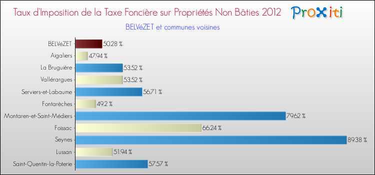 Taux d'imposition de la taxe foncière sur les immeubles et terrains non batis 2012 pour BELVéZET et les communes proches Comparaison des taux d'imposition de la taxe foncière sur les immeubles et terrains non batis 2012 pour BELVéZET et les communes voisines