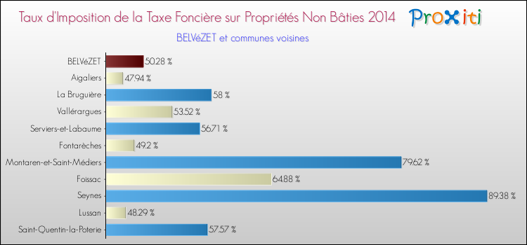 Taux d'imposition de la taxe foncière sur les immeubles et terrains non batis 2014 pour BELVéZET et les communes proches Comparaison des taux d'imposition de la taxe foncière sur les immeubles et terrains non batis 2014 pour BELVéZET et les communes voisines