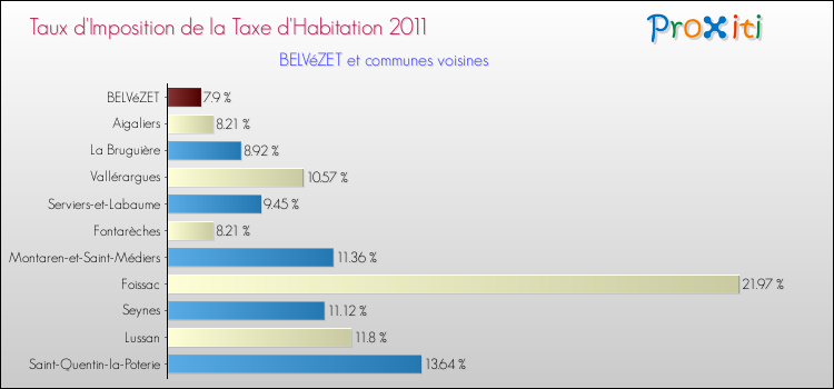 Taux d'imposition de la taxe d'habitation 2011 pour BELVéZET et les communes proches Comparaison des taux d'imposition de la taxe d'habitation 2011 pour BELVéZET et les communes voisines