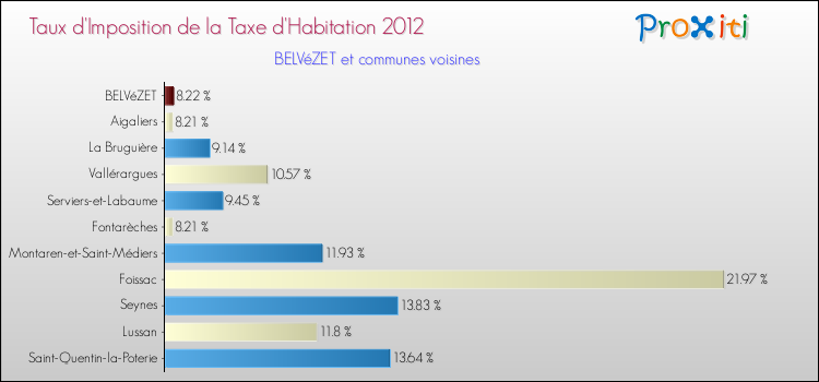 Taux d'imposition de la taxe d'habitation 2012 pour BELVéZET et les communes proches Comparaison des taux d'imposition de la taxe d'habitation 2012 pour BELVéZET et les communes voisines