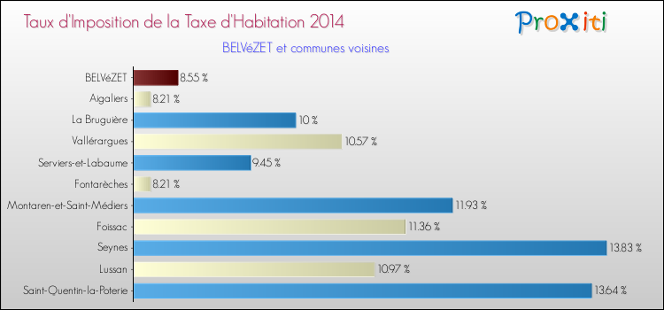 Taux d'imposition de la taxe d'habitation 2014 pour BELVéZET et les communes proches Comparaison des taux d'imposition de la taxe d'habitation 2014 pour BELVéZET et les communes voisines