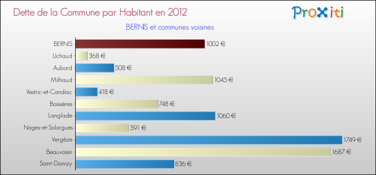 Dette par habitant de la commune en 2012 pour BERNIS et les communes proches Comparaison de la dette par habitant de la commune en 2012 pour BERNIS et les communes voisines