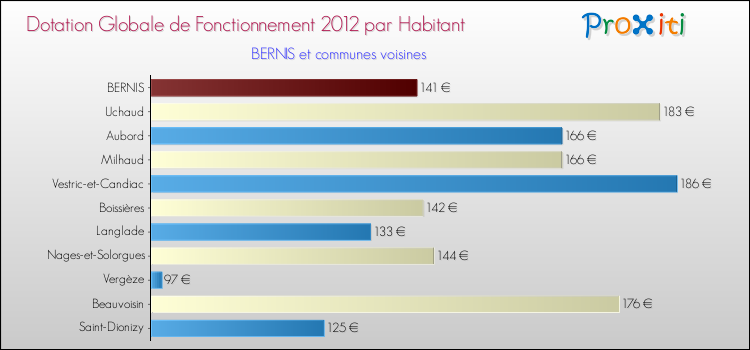 Montant des dotations globales de fonctionnement DGF par Habitant pour BERNIS et les communes proches Comparaison des des dotations globales de fonctionnement DGF par habitant pour BERNIS et les communes voisines