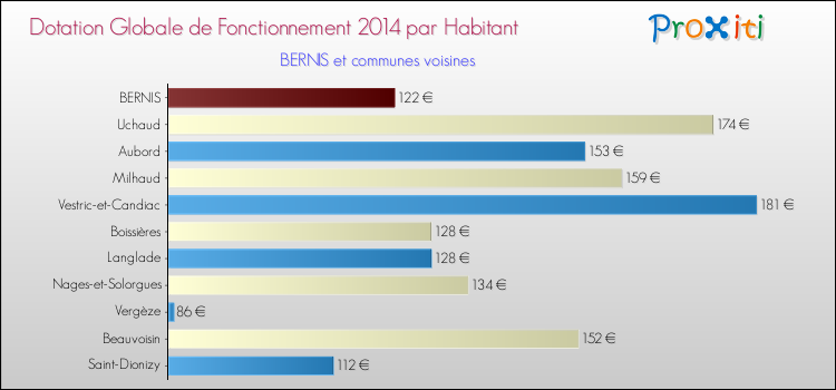 Montant des dotations globales de fonctionnement DGF par Habitant pour BERNIS et les communes proches en 2014. Comparaison des des dotations globales de fonctionnement DGF par habitant pour BERNIS et les communes voisines en 2014.