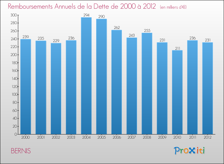 Evolution de l'annuité de la dette pour la commune de BERNIS de 2000 à 2012 Annuités de la dette pour BERNIS de 2000 à 2012