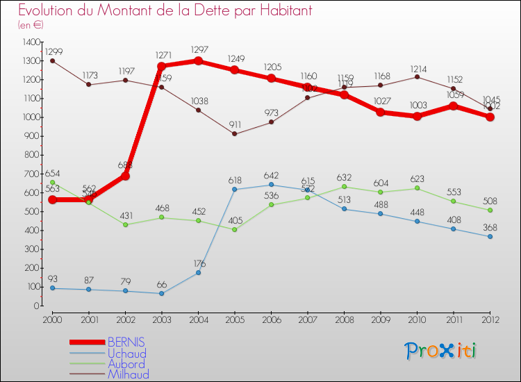 Evolution de la dette par habitant pour la commune de BERNIS et les communes proches de 2000 à 2012 Comparaison de la dette par habitant pour BERNIS et les communes voisines de 2000 à 2012