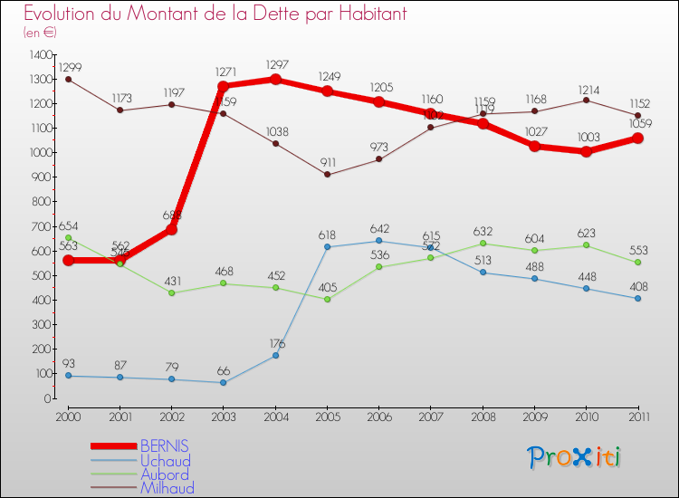 Evolution de la dette par habitant pour la commune de BERNIS et les communes proches Comparaison de la dette par habitant pour BERNIS et les communes voisines