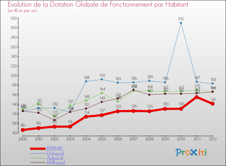 Evolution et montant de la dotation globale de fonctionnement par Habitant pour BERNIS et les communes proches Comparaison des dotations globales de fonctionnement par habitant pour BERNIS et les communes voisines