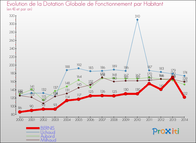 Evolution et montant de la dotation globale de fonctionnement par Habitant pour BERNIS et les communes proches de 2000 à 2014. Comparaison des dotations globales de fonctionnement par habitant pour BERNIS et les communes voisines de 2000 à 2014.