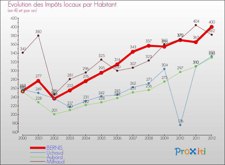 Evolution et montant des impôts locaux par Habitant pour BERNIS et les communes proches Comparaison des impôts locaux par habitant pour BERNIS et les communes voisines