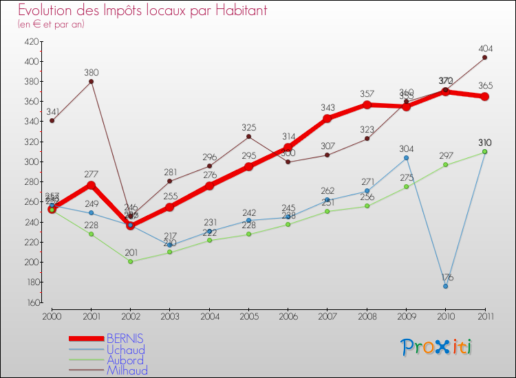 Evolution et montant des impôts locaux par Habitant pour BERNIS et les communes proches Comparaison des impôts locaux par habitant pour BERNIS et les communes voisines