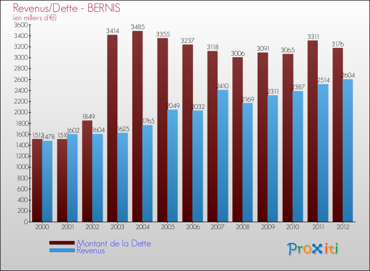Evolution comparée de la dette et des revenus pour la commune de BERNIS de 2000 à 2012 Comparaison de la dette et des revenus pour BERNIS de 2000 à 2012