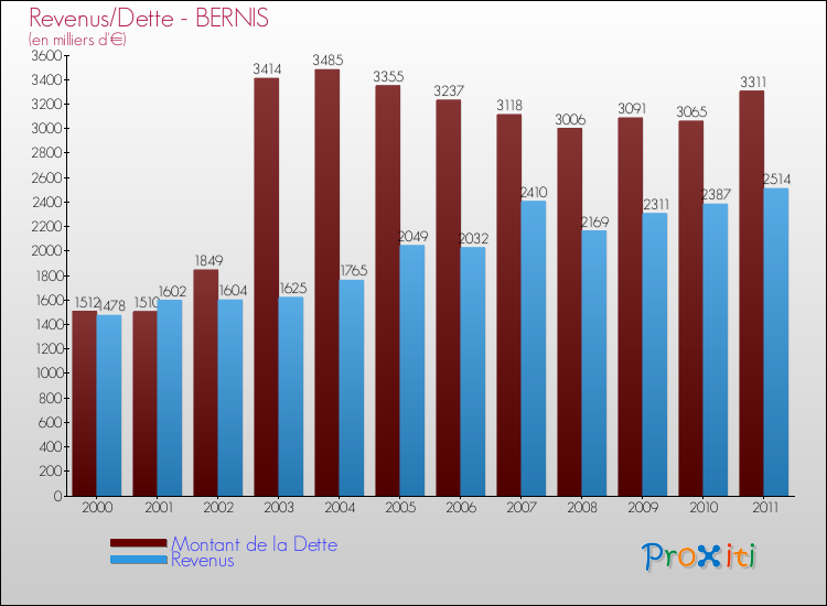 Evolution comparée de la dette et des revenus pour la commune de BERNIS de 2000 à 2011 Comparaison de la dette et des revenus pour BERNIS de 2000 à 2011
