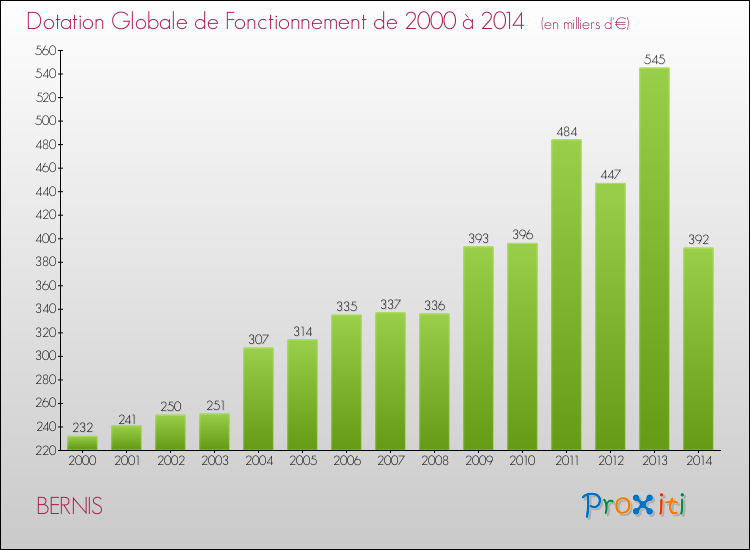 Evolution du montant de la Dotation Globale de Fonctionnement pour la commune de BERNIS de 2000 à 2014 Evolution du montant de la Dotation Globale de Fonctionnement pour BERNIS de 2000 à 2014