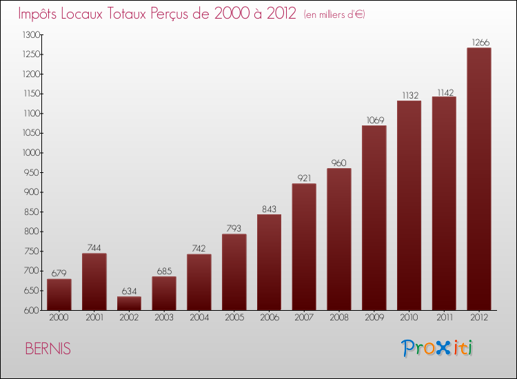 Evolution des Impôts Locaux pour la commune de BERNIS de 2000 à 2012 Evolution des Impôts Locaux pour BERNIS de 2000 à 2012