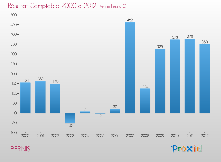 Evolution du résultat comptable pour la commune de BERNIS de 2000 à 2012 Evolution du résultat comptable pour BERNIS de 2000 à 2012