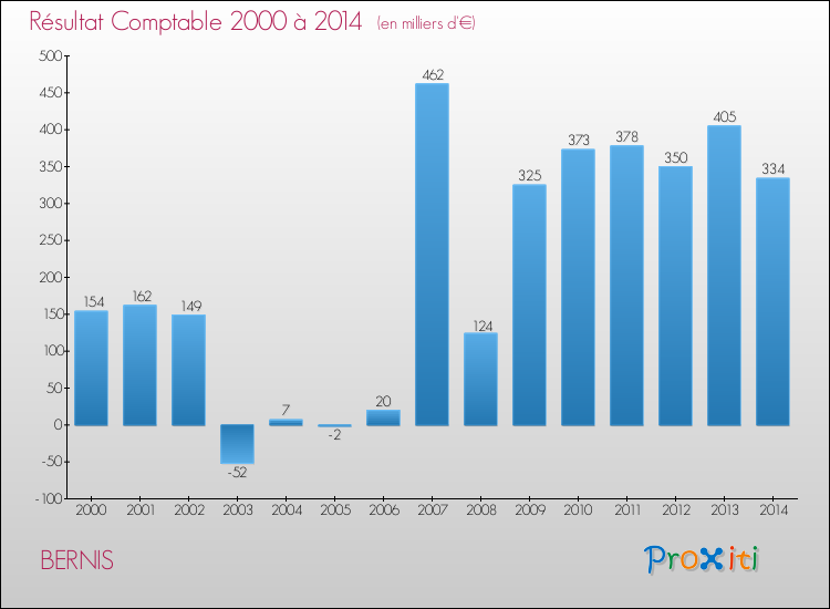 Evolution du résultat comptable pour la commune de BERNIS de 2000 à 2014 Evolution du résultat comptable pour BERNIS de 2000 à 2014