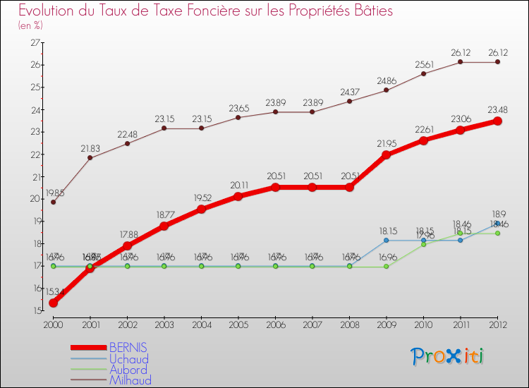 Evolution du taux de la taxe foncière sur le bati pour BERNIS et les communes proches de 2000 à 2012 Comparaison des taux de taxe foncière sur le bati pour BERNIS et les communes voisines de 2000 à 2012