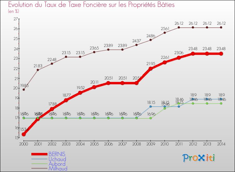 Evolution du taux de la taxe foncière sur le bati pour BERNIS et les communes proches de 2000 à 2014 Comparaison des taux de taxe foncière sur le bati pour BERNIS et les communes voisines de 2000 à 2014