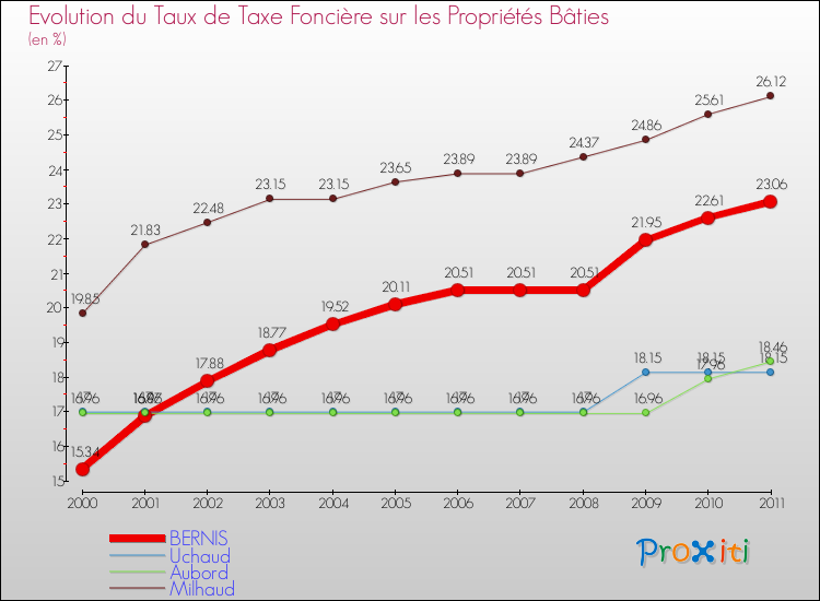 Evolution du taux de la taxe foncière sur le bati pour BERNIS et les communes proches Comparaison des taux de taxe foncière sur le bati pour BERNIS et les communes voisines
